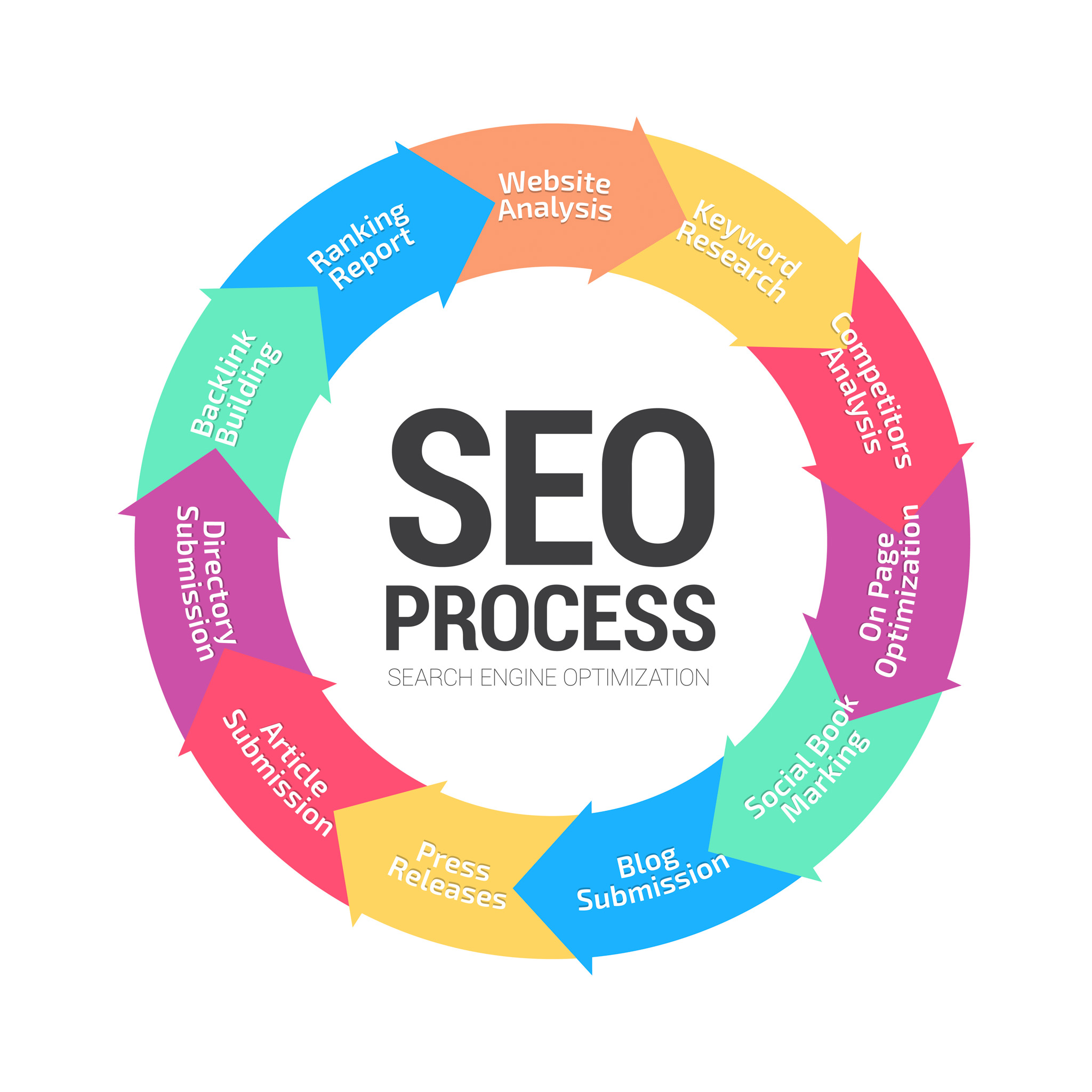 Steps to Setting up Local SEO Ad